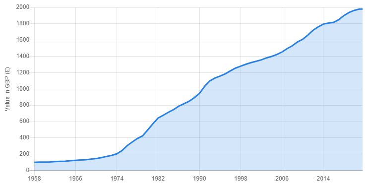 inflation graph