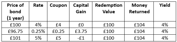 bond rates and return bond rates and return picture