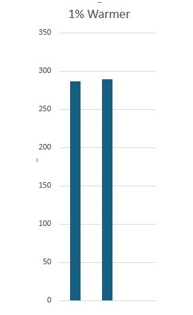 bar graph showing 1 percent increase in temperature